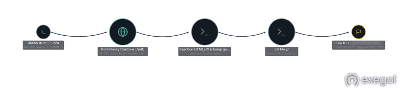 Recap: recon, the customs portal, one unescaped field, file:// read, flag.
