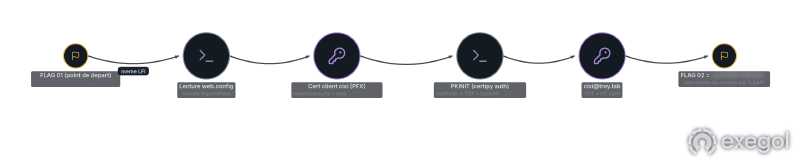 Recap: the same LFI, web.config, the client PFX, PKINIT, the account description.