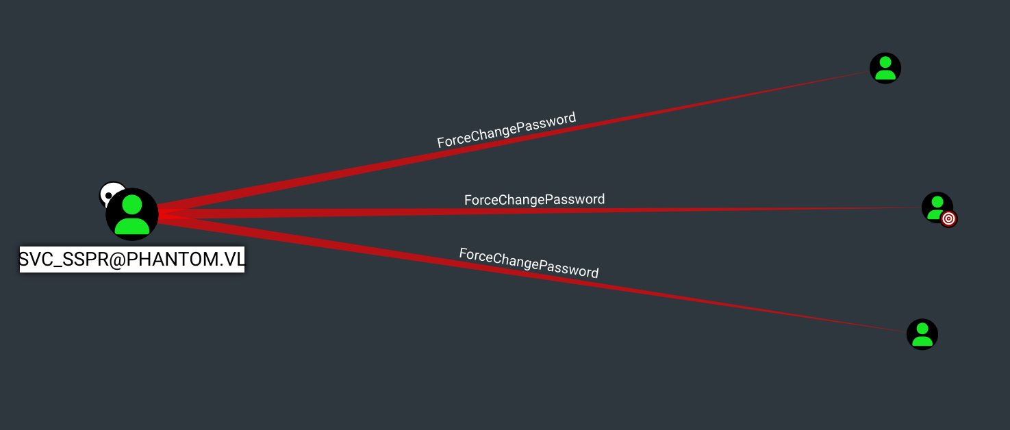 BloodHound showing ForceChangePassword rights