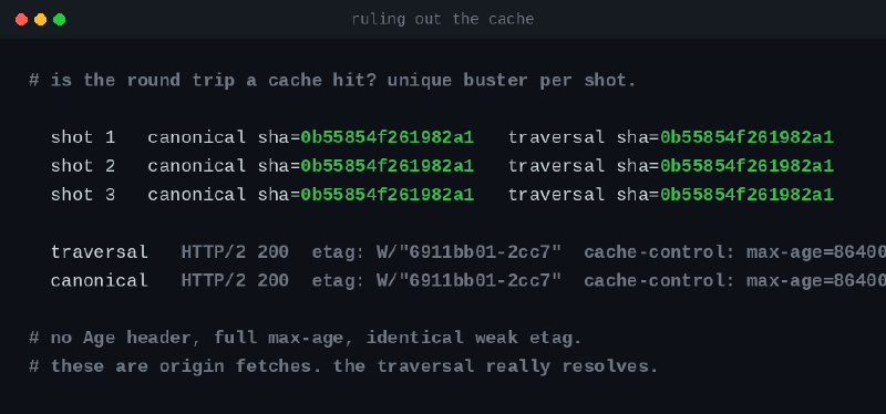 Ruling out the cache: unique buster per shot, three shots, identical hashes, full max-age and no Age header on either side.