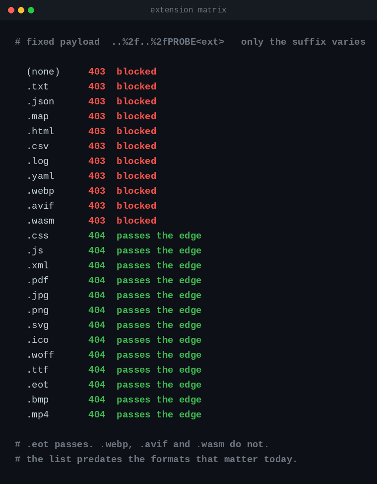Extension matrix: the same traversal payload blocked on eleven suffixes and passing the edge on seventeen.